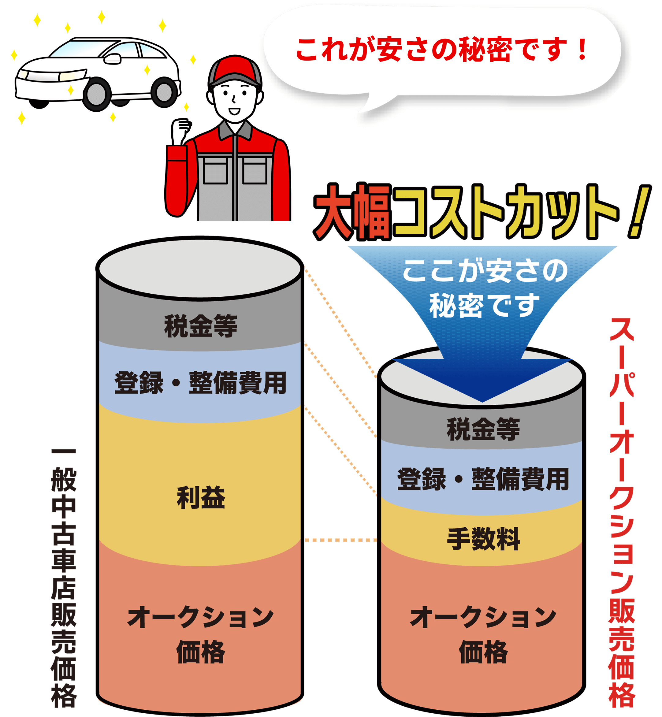 車販売 スーパーオークション販売価格